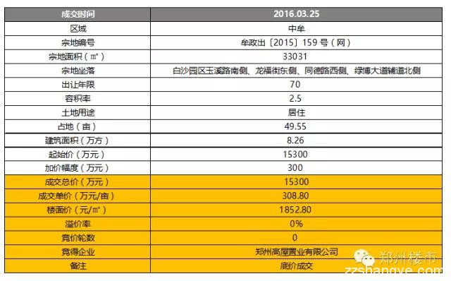 3.25日土拍 | 白沙五宗地三家瓜分