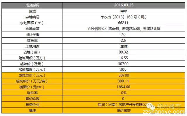 3.25日土拍 | 白沙五宗地三家瓜分