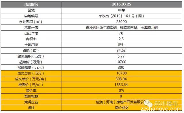 3.25日土拍 | 白沙五宗地三家瓜分