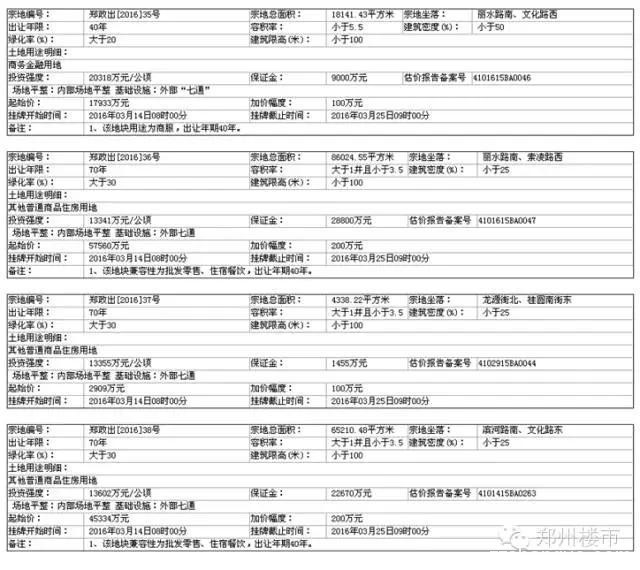 3.25日土拍 | 白沙五宗地三家瓜分