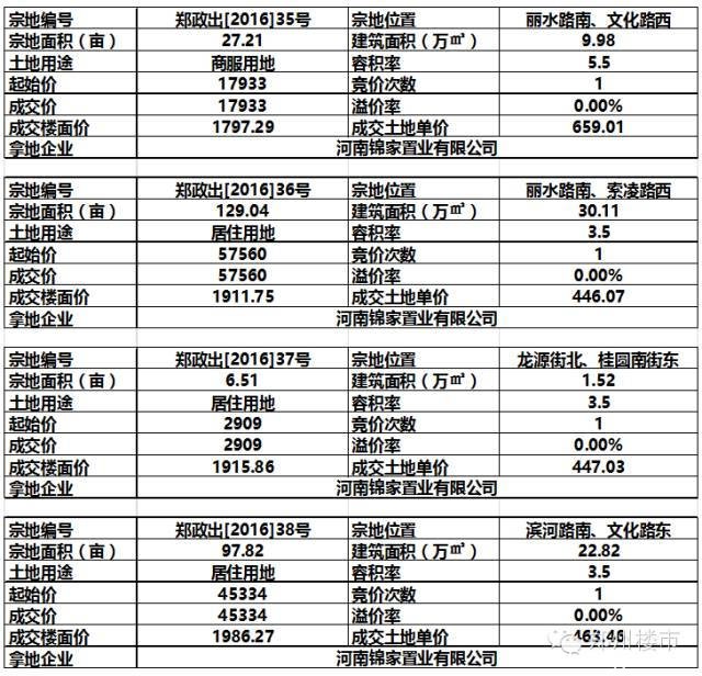 3.25日土拍 | 白沙五宗地三家瓜分