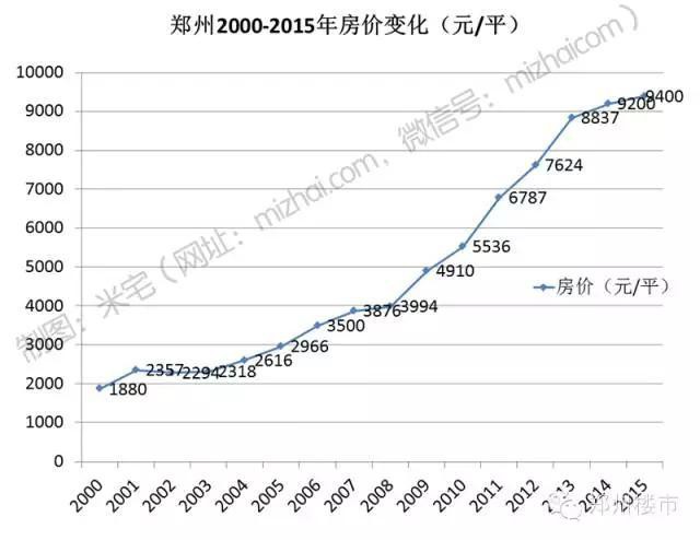 大数据真相｜15年来，我们的房价每年涨，但真的升值了吗？