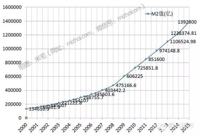 大数据真相｜15年来，我们的房价每年涨，但真的升值了吗？