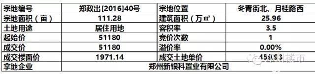 3.30日土拍 | 高新区金科城后期地块成交