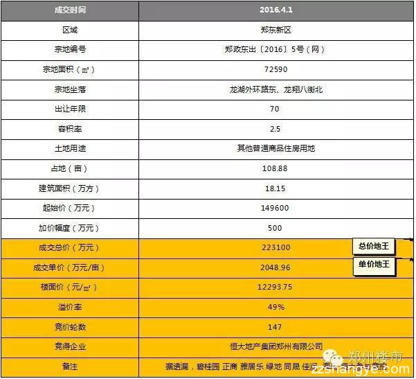 4.1日土拍｜恒大夺北龙湖双料地王/中原银行落户高铁东广场/