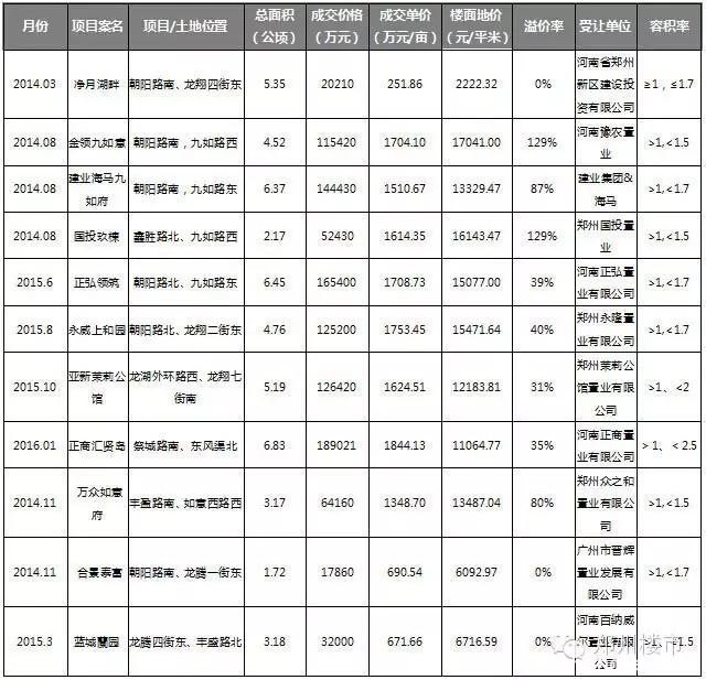 4.1日土拍｜恒大夺北龙湖双料地王/中原银行落户高铁东广场/