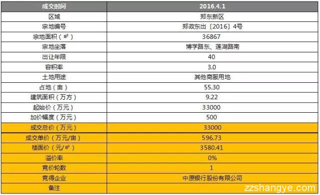 4.1日土拍｜恒大夺北龙湖双料地王/中原银行落户高铁东广场/