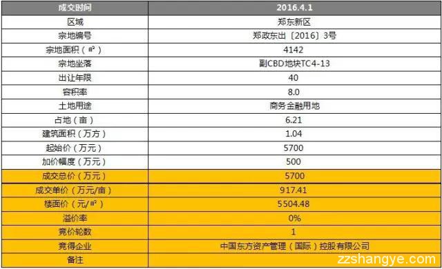 4.1日土拍｜恒大夺北龙湖双料地王/中原银行落户高铁东广场/