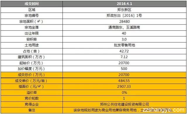 4.1日土拍｜恒大夺北龙湖双料地王/中原银行落户高铁东广场/