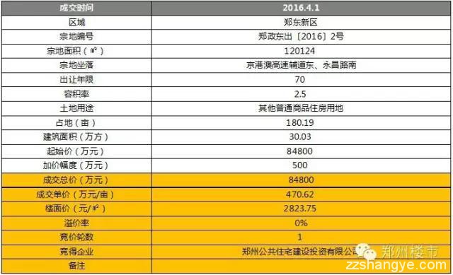 4.1日土拍｜恒大夺北龙湖双料地王/中原银行落户高铁东广场/