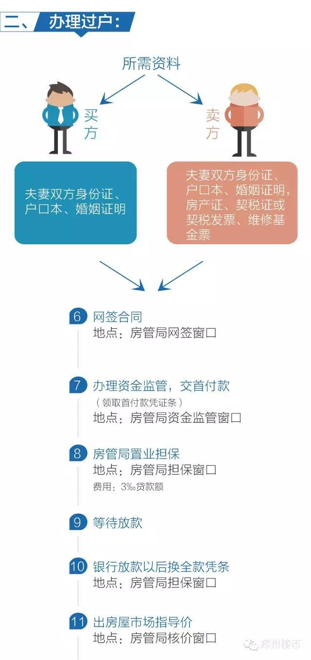 二手房过户流程：按揭商业贷款过户流程/一次性过户流程等