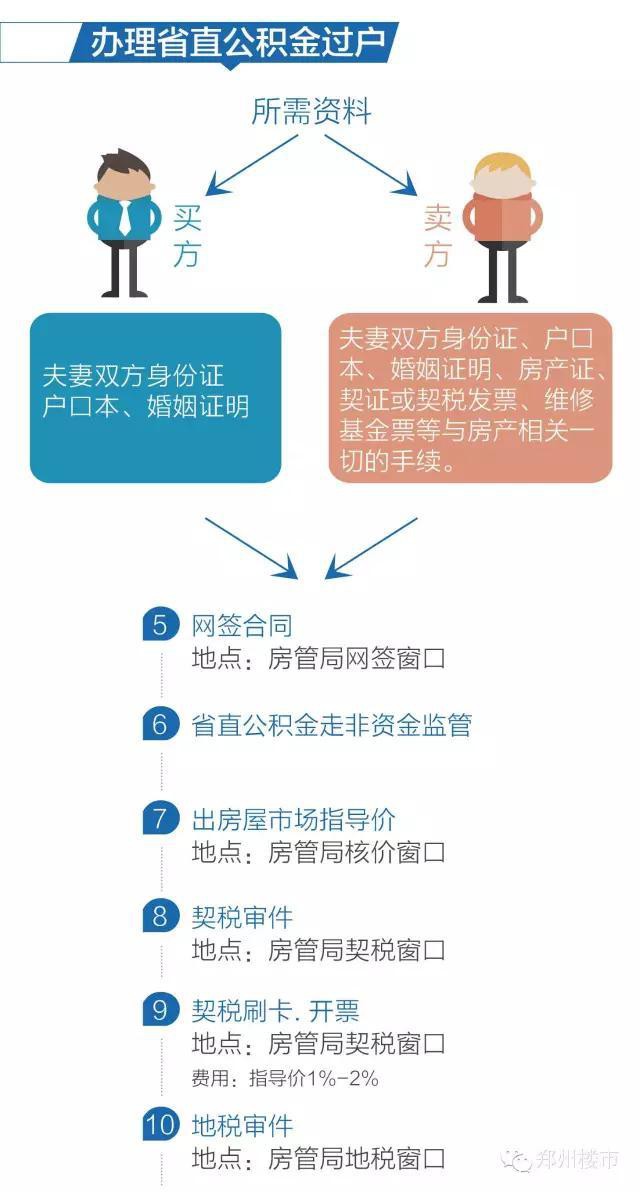 二手房过户流程：按揭商业贷款过户流程/一次性过户流程等