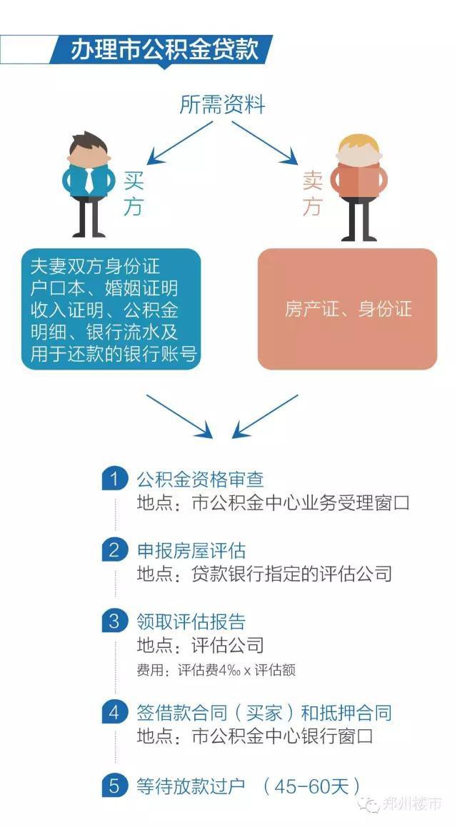 二手房过户流程：按揭商业贷款过户流程/一次性过户流程等