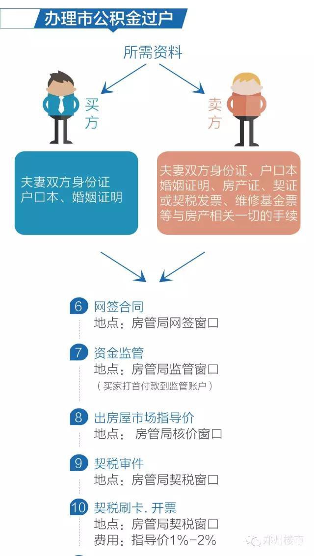 二手房过户流程：按揭商业贷款过户流程/一次性过户流程等