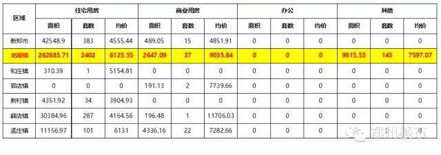 2016.3月及第1季度新郑龙湖镇房地产市场数据分析(套数/