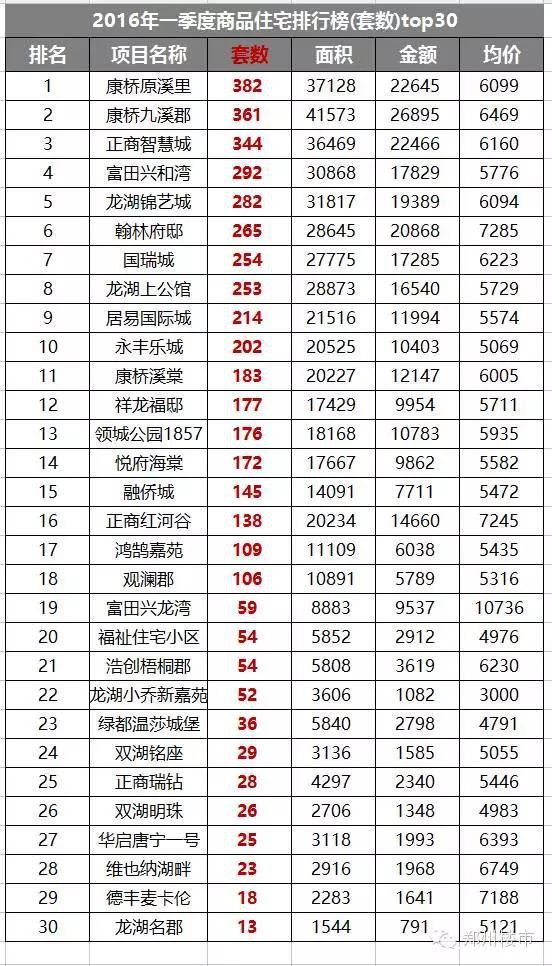 2016.3月及第1季度新郑龙湖镇房地产市场数据分析(套数/