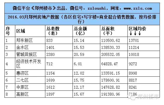 2016.3月郑州楼市数据：80个房企/100个住宅等