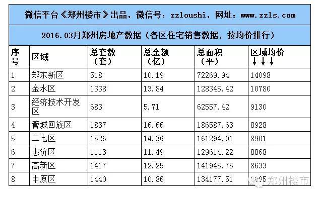 2016.3月郑州楼市数据：80个房企/100个住宅等