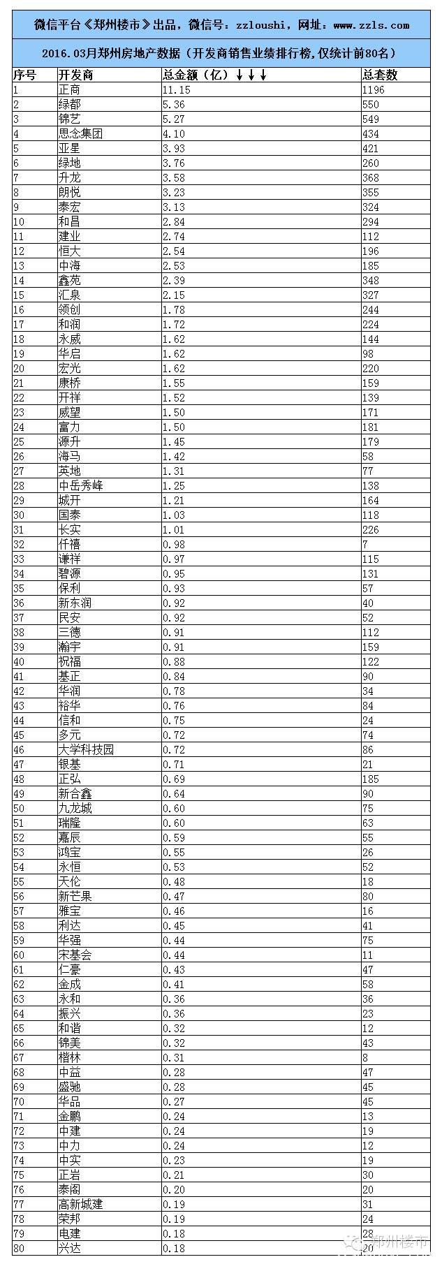 2016.3月郑州楼市数据：80个房企/100个住宅等