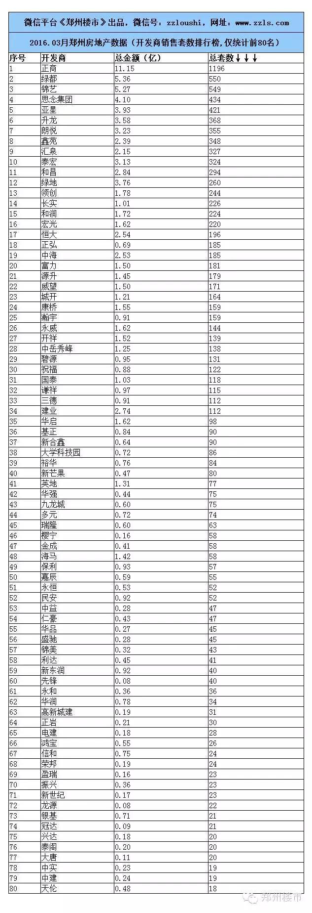 2016.3月郑州楼市数据：80个房企/100个住宅等