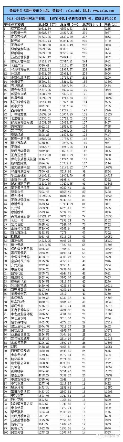 2016.3月郑州楼市数据：80个房企/100个住宅等