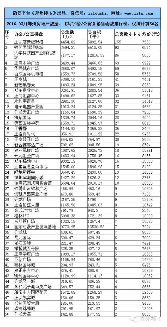 2016.3月郑州楼市数据：80个房企/100个住宅等