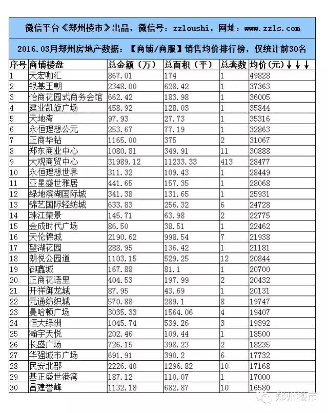 2016.3月郑州楼市数据：80个房企/100个住宅等