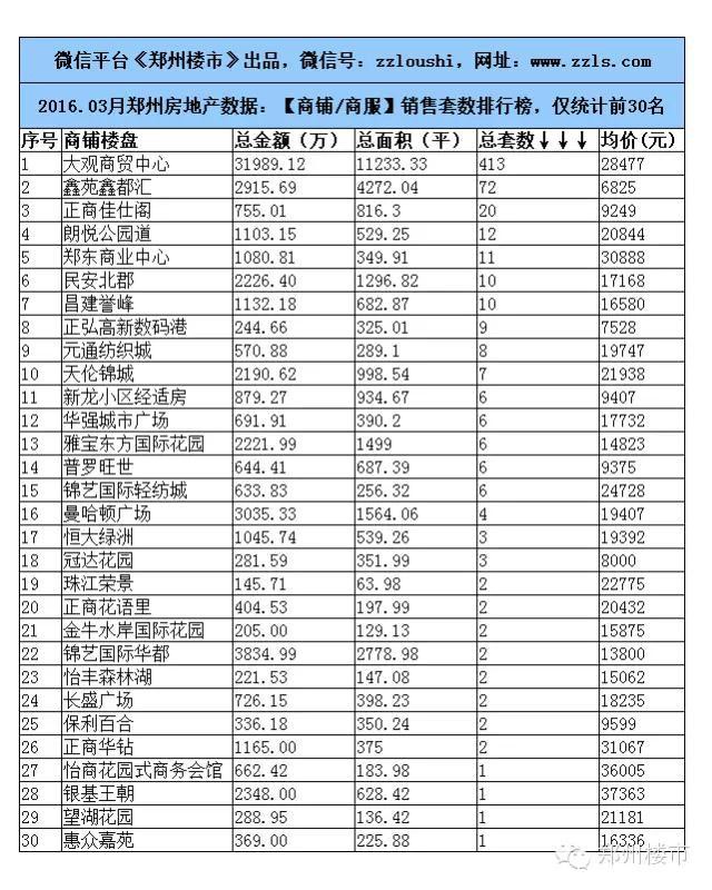 2016.3月郑州楼市数据：80个房企/100个住宅等