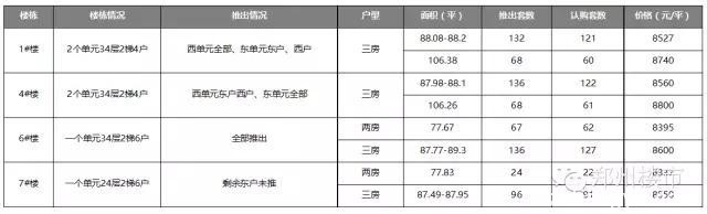 开盘数据：万科城/五建新街坊/碧源月湖/天伦庄园