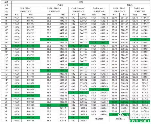 开盘数据：万科城/五建新街坊/碧源月湖/天伦庄园