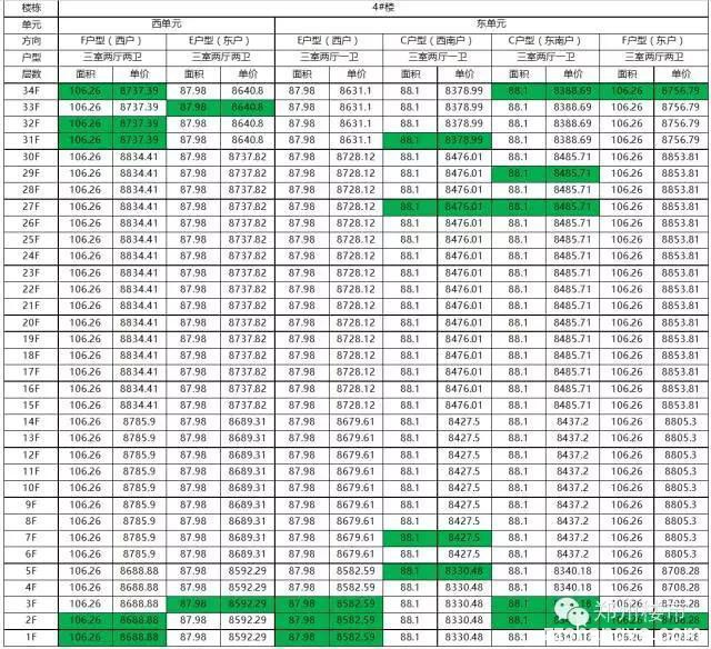 开盘数据：万科城/五建新街坊/碧源月湖/天伦庄园