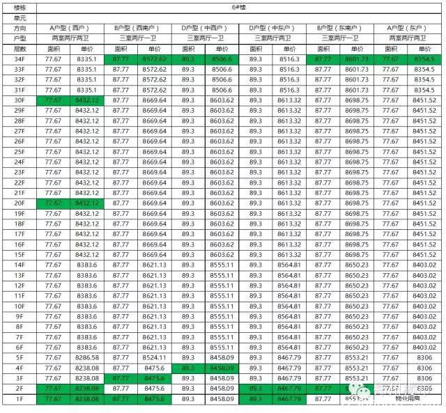 开盘数据：万科城/五建新街坊/碧源月湖/天伦庄园