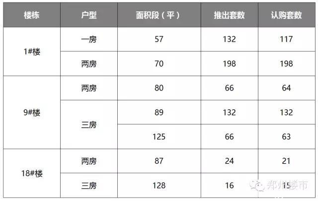 开盘数据：万科城/五建新街坊/碧源月湖/天伦庄园