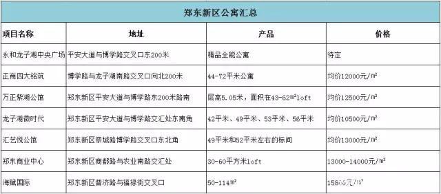 公寓盘点｜郑州7大区域38个项目位置、产品、价格汇总