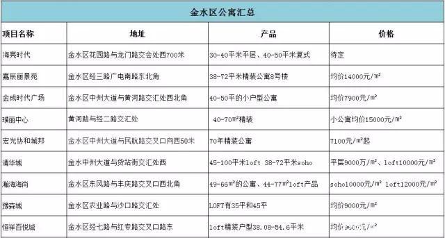 公寓盘点｜郑州7大区域38个项目位置、产品、价格汇总