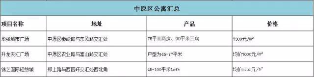 公寓盘点｜郑州7大区域38个项目位置、产品、价格汇总