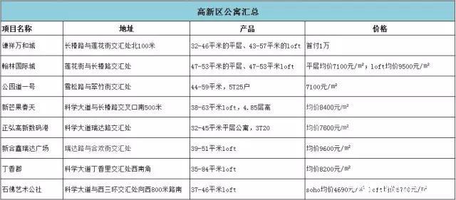 公寓盘点｜郑州7大区域38个项目位置、产品、价格汇总