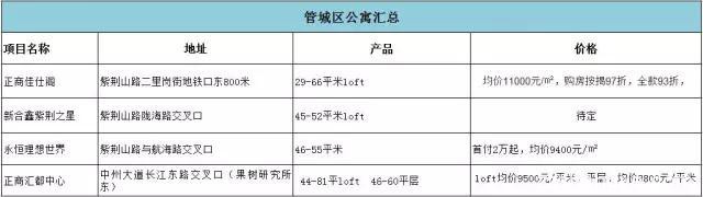 公寓盘点｜郑州7大区域38个项目位置、产品、价格汇总