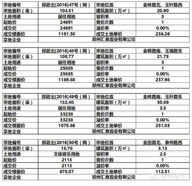 4.13日土拍 | 汇泉西悦城4宗后期地块底价成交