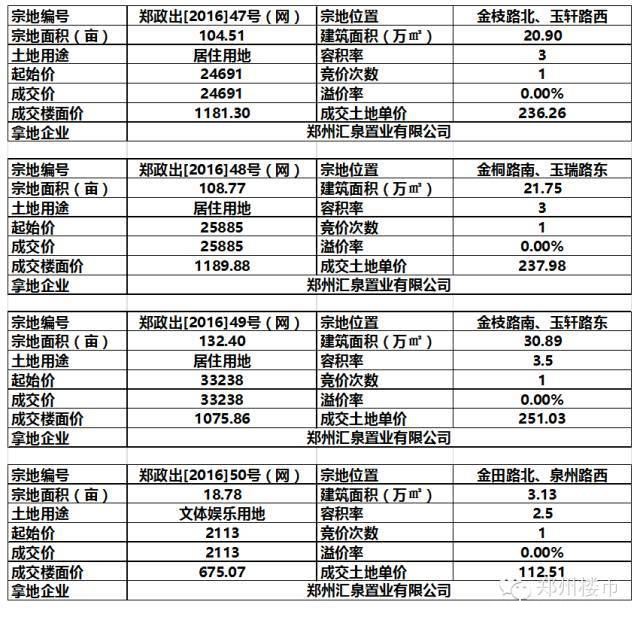 4.13日土拍 | 汇泉西悦城4宗后期地块底价成交