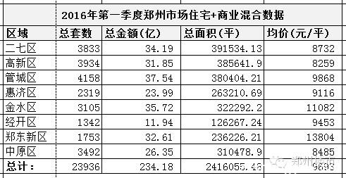 对比2015和2016年第一季度的数据，郑州市场有何变化？