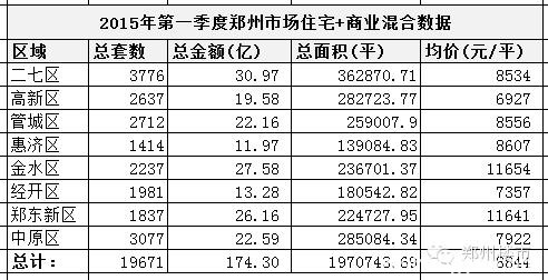 对比2015和2016年第一季度的数据，郑州市场有何变化？