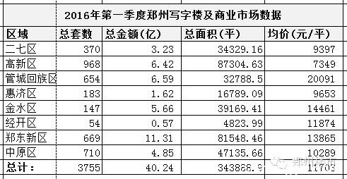 对比2015和2016年第一季度的数据，郑州市场有何变化？