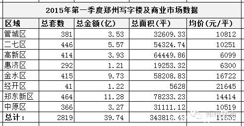 对比2015和2016年第一季度的数据，郑州市场有何变化？