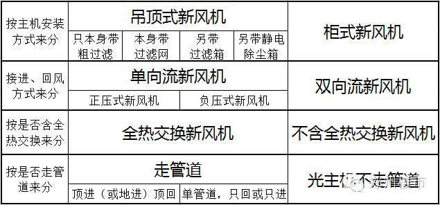 新风系统不是用来过滤PM2.5的？新风机怎么选？