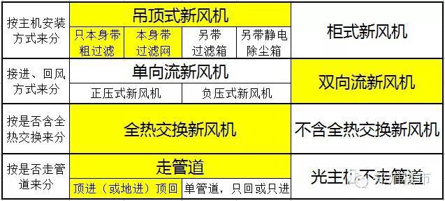 新风系统不是用来过滤PM2.5的？新风机怎么选？