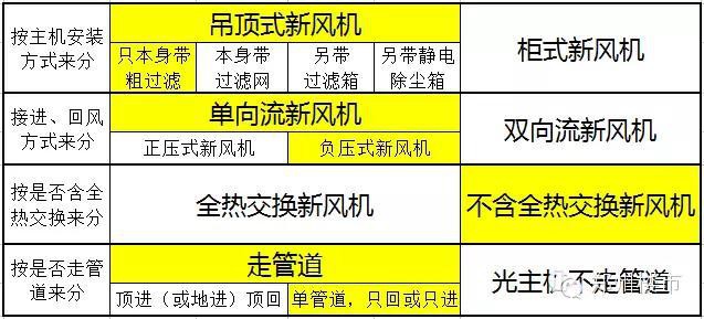 新风系统不是用来过滤PM2.5的？新风机怎么选？