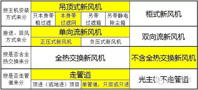 新风系统不是用来过滤PM2.5的？新风机怎么选？