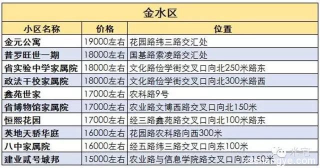 盘点郑州8大区域高售价的二手房小区，给购房者带来什么启示？