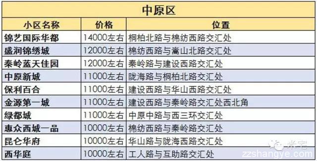 盘点郑州8大区域高售价的二手房小区，给购房者带来什么启示？